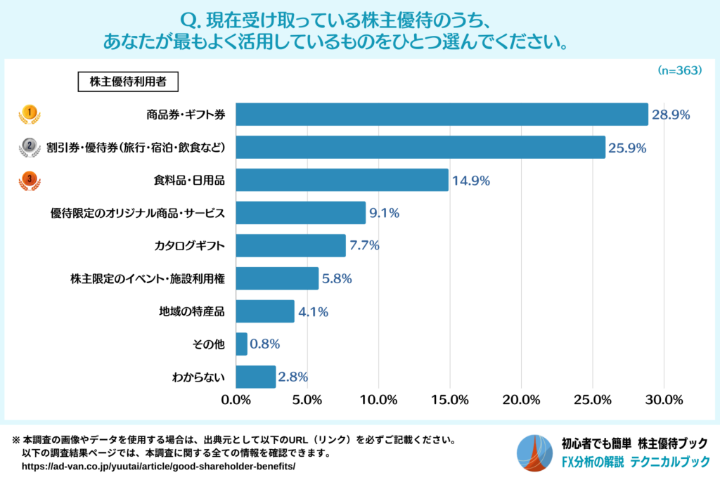 最もよく活用している株主優待のランキング（株主優待利用者）