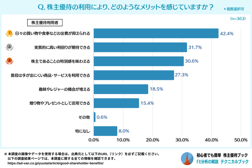 株主優待で感じているメリット（株主優待利用者）